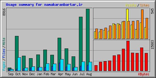 Usage summary for namakaranbartar.ir